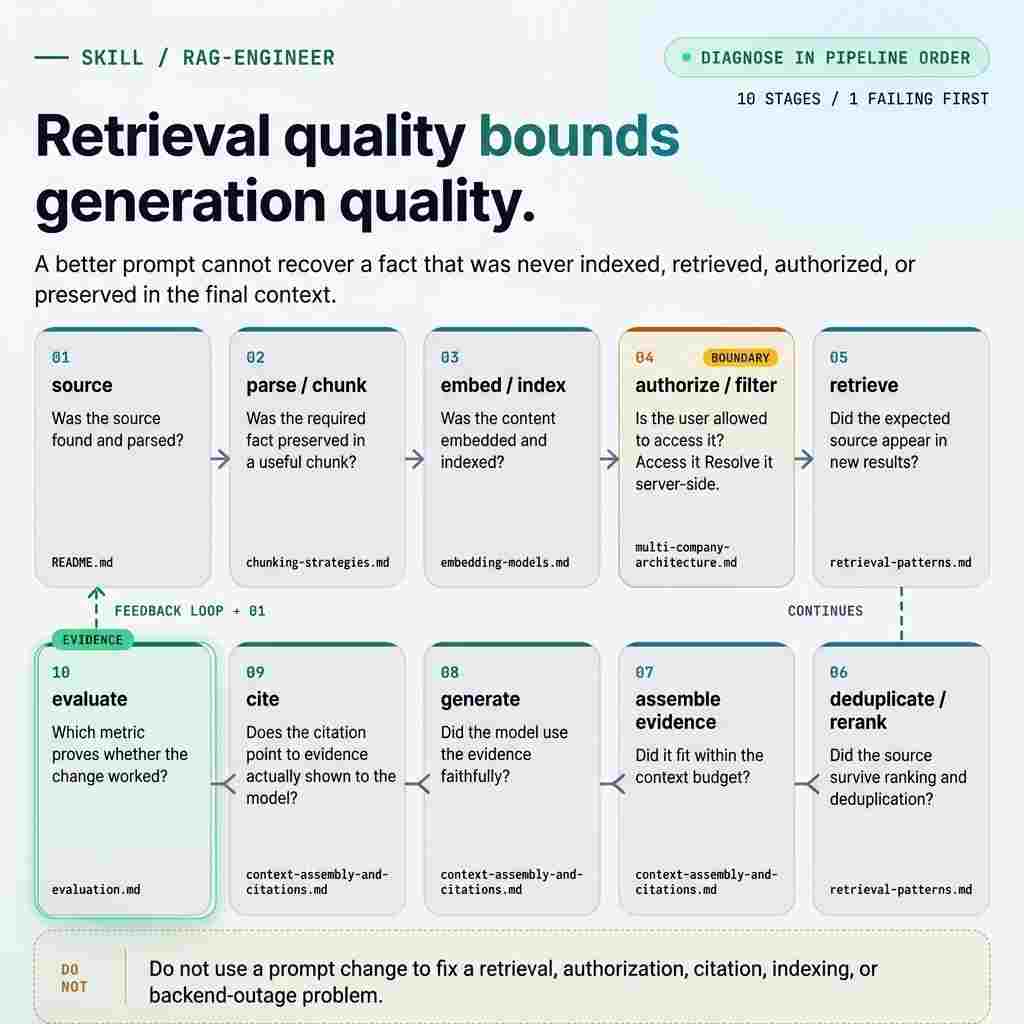 RAG Evaluation workflow from traces to measured quality and readiness audits
